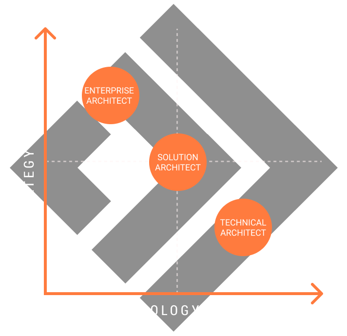 Solution Architect Vs Technical Architect Fritto